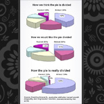 Dividing the pie: perception vs reality