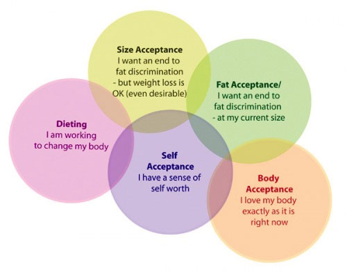 Interesecting circles - showing Dieting, Size Acceptance, Fat Acceptance, Body Acceptance and Self Acceptance - the post on Fatadelic has more information on how these vary