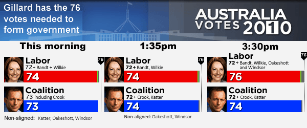 Graphic showing the declaration of votes - Oakeshott and Windsor move to the Labor camp