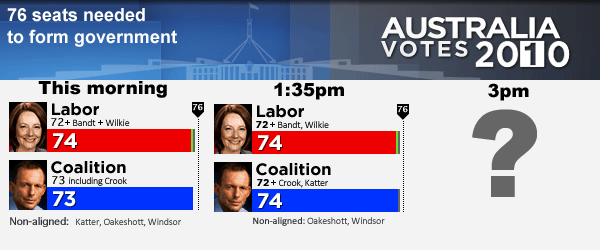 A graphic showing how the count of MPs is shaping up for the final decision as to who will make the next Federal Australian government - current position is 74-all