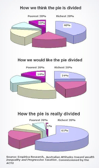 three pie graphs: 1. How we think the pie is divided 2. How we would like the pie divided 3. How the Pie Really is Divided