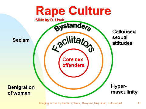 A diagram of nested circles with labels: the innermost ring is labelled CORE SEX OFFENDERS, the next ring is labelled FACILITATORS, the outermost ring is labelled BYSTANDERS. Outside the rings are labels identifying the following cultural attitudes: SEXISM, DENIGRATION OF WOMEN, HYPER-MASCULINITY, CALLOUS SEXUAL ATTITUDES.