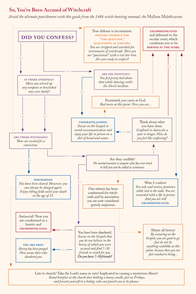 Flowchart depicting the likely sequence of events after an accusation of witchcraft.